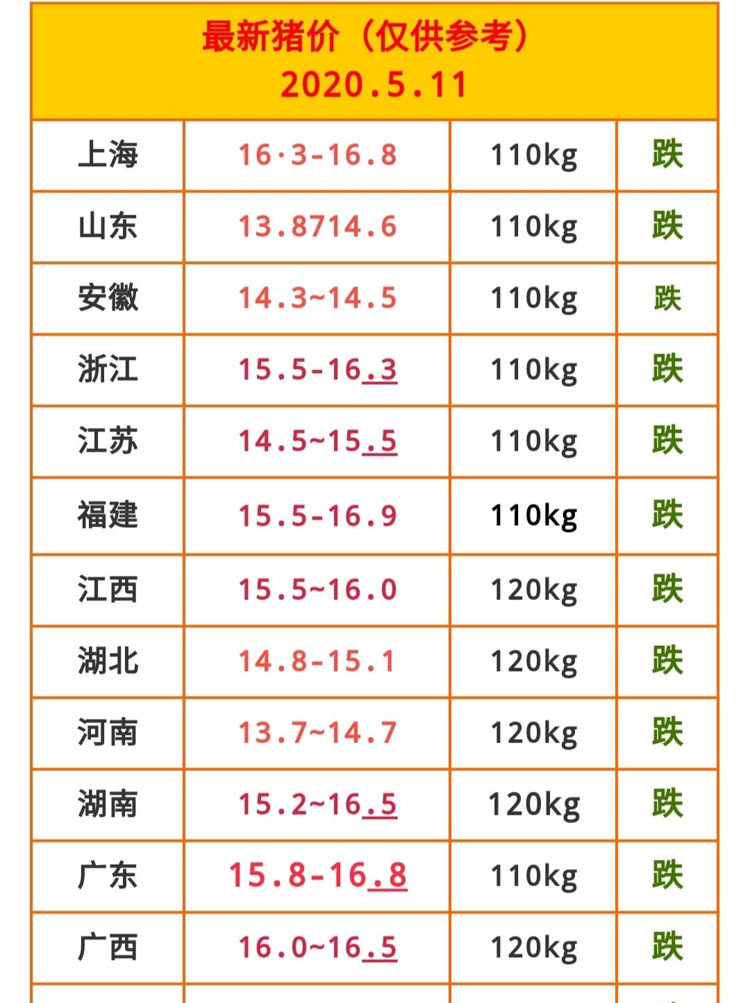 『猪肉』2020年5月肉价降价，毛猪不断下滑，猪价是否进入了“降价时代”
