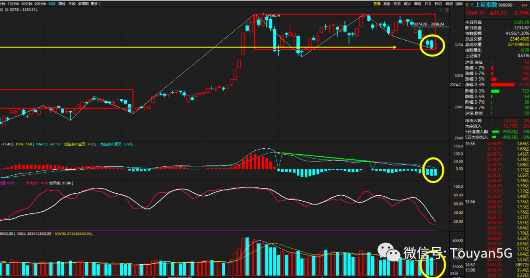 大盘|难道吹牛成功了？
