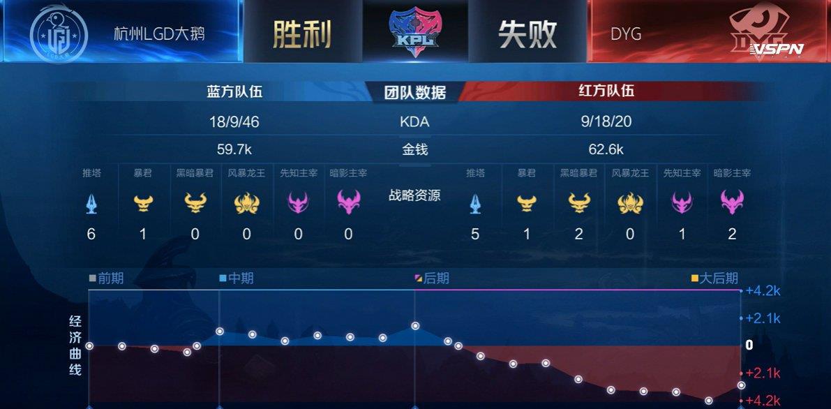 LGD|DYG路人王萧玦实力太猛了，久诚再禁赛这首发就没了呀