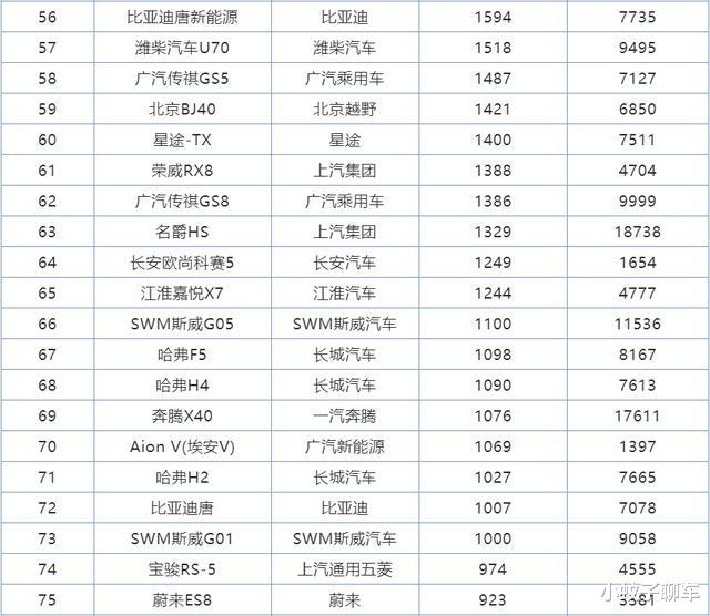 SUV|7月份国产SUV销量排行，长安UNI-T力压比亚迪宋Pro闯入前十