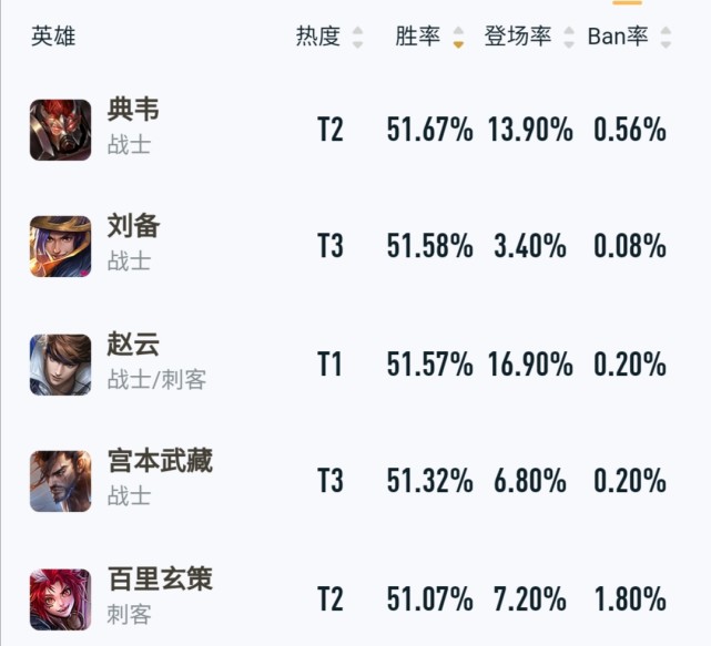 赵云|【英雄推荐】赵云已经成为S21赛季的隐藏T0，学会轻轻松松上王者