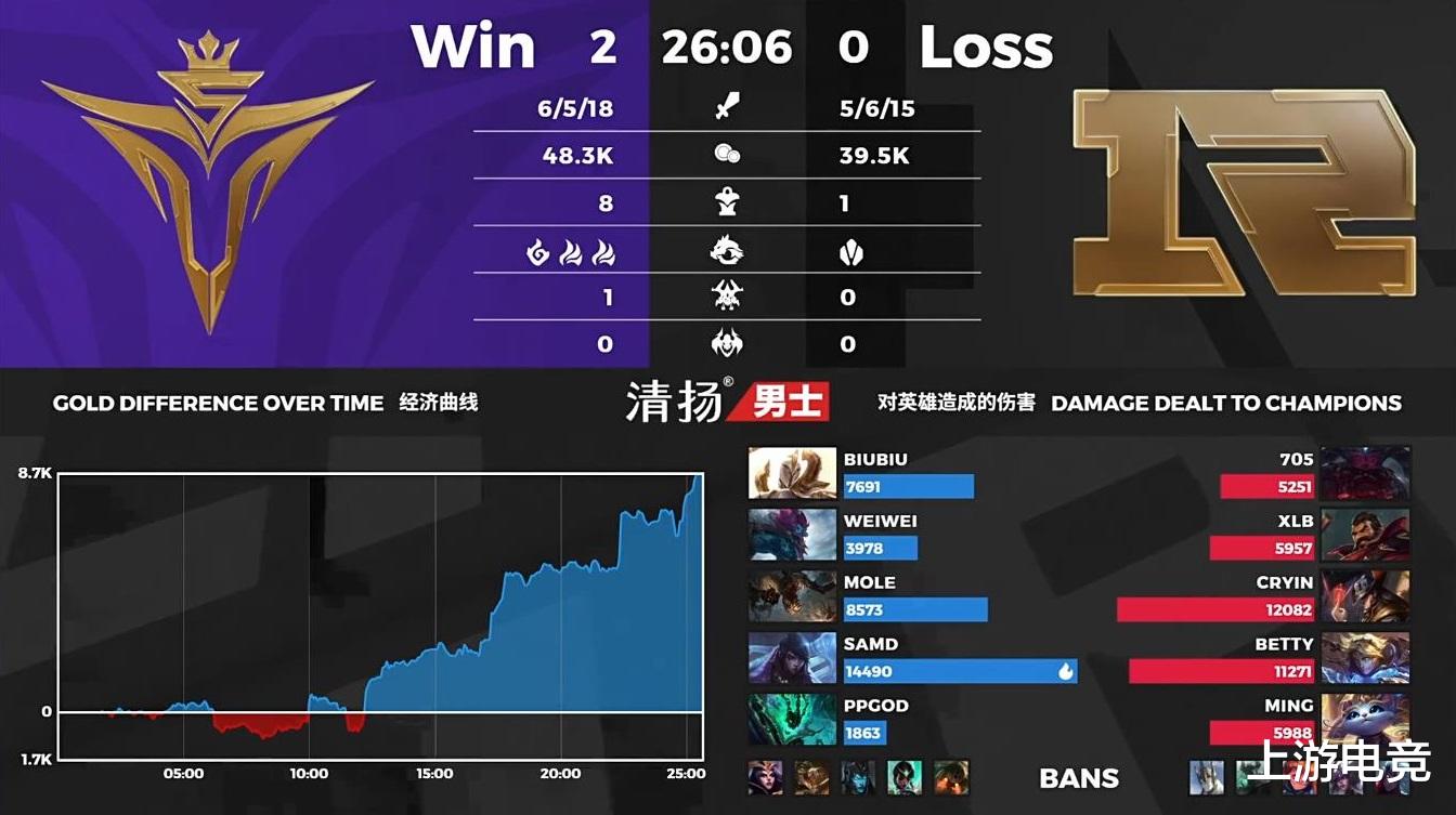 v5战队▲V5三连胜碾压RNG，Xiaohu被打到替补席！LPL解说炸锅了！