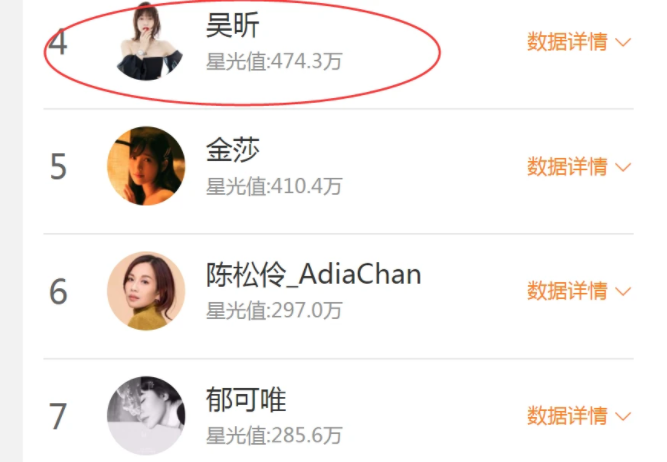 万茜|《乘风破浪》排名更新,万茜第二吴昕第四, 第一名实至名归!