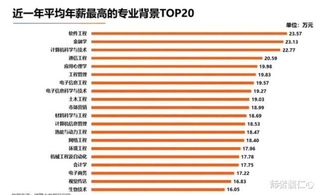高校|2020全国高校专业就业热度指数30强新鲜出炉,附年薪前20名专业榜单