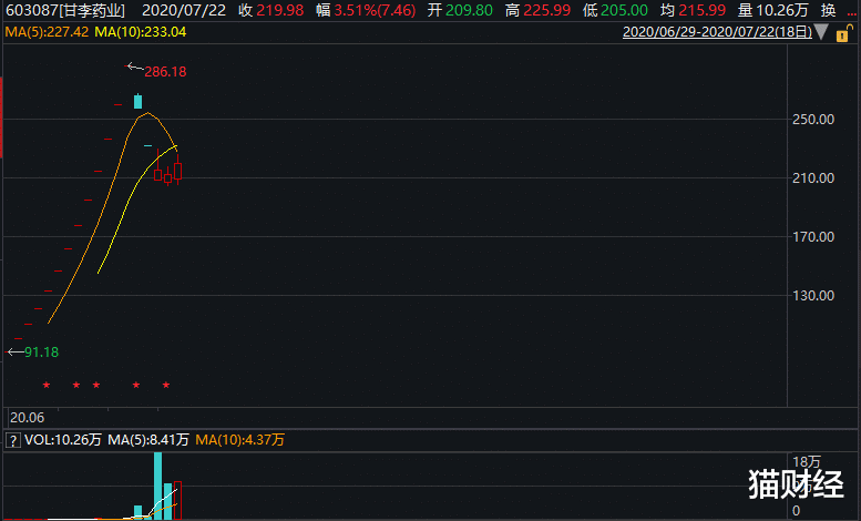 成长股|上市不到一个月，13连板后“中国胰岛素之父”离开了“药中茅台”