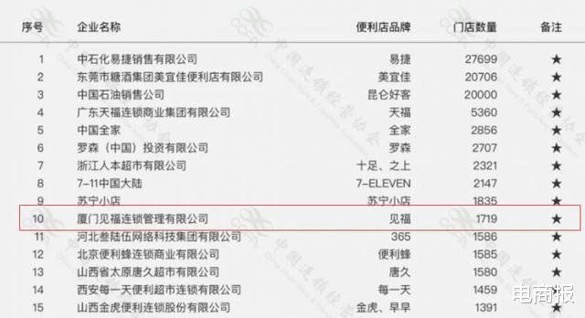 京东|称霸福建市场后再获京东投资,这家便利店究竟做对了什么?