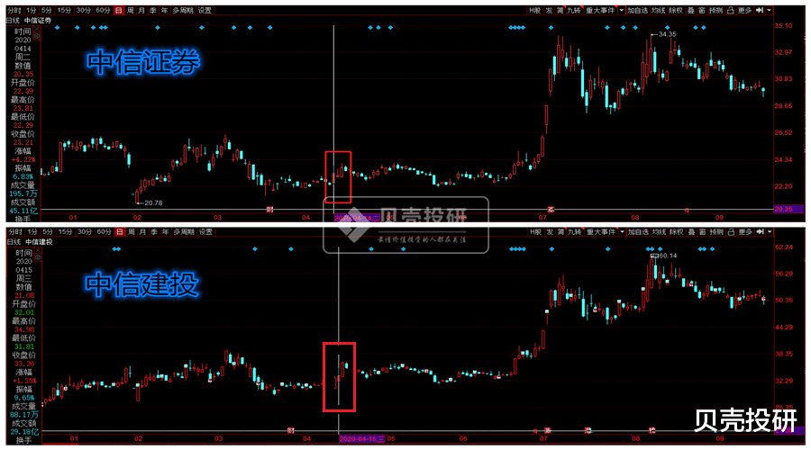 券商|打造万亿航母级券商，两个“中信”合并的逻辑分析