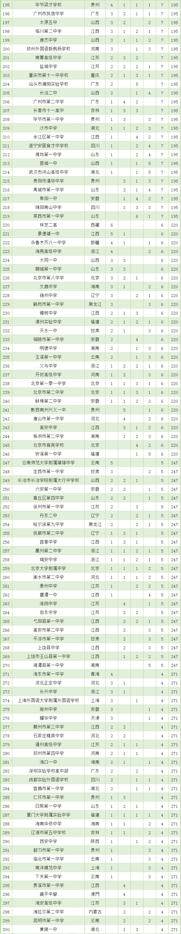 中学|2020年全国高中500强排行榜名单