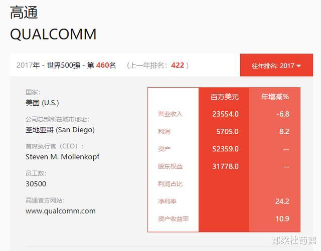 高通|离开华为的高通，已经连续三年无缘世界500强，这次为了华为拼了