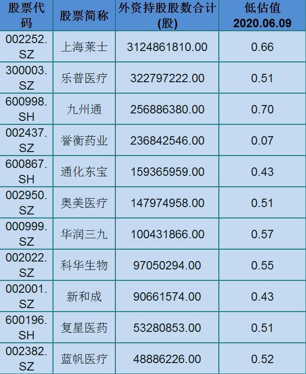 「海外资金」外资重仓！51只绩优医药股，迎接下一波牛来临！（名单）