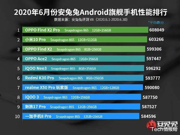 华为|? 6月手机性能排行榜出炉：高通骁龙865霸榜，华为又一次无缘前十！