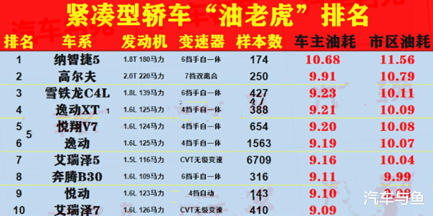 轿车|被称为“油老虎”的紧凑型轿车，凯越上榜，前十国产车占了7个