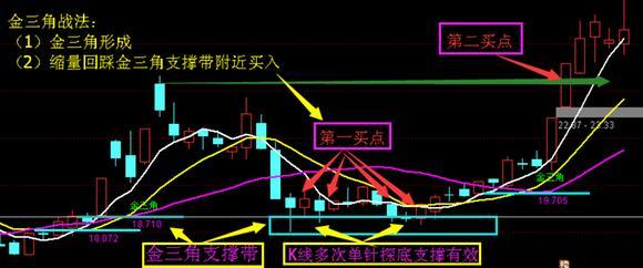 『股价』为你写出了这几条关于赚钱的建议: 均线是水、K线是舟、量是马达！