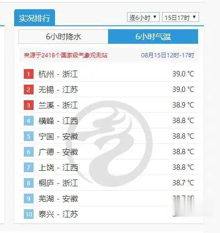 江苏新闻|40.8℃！昨天江苏这里热冠全国！江苏气象再发预警…
