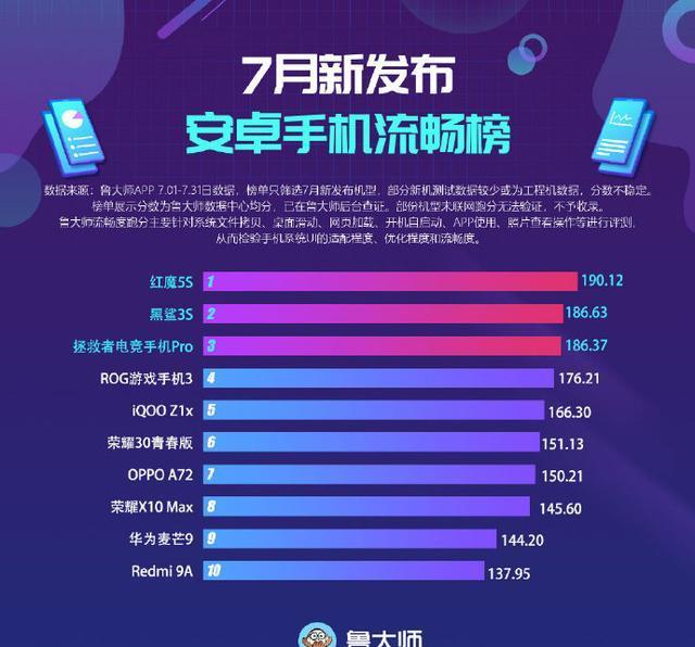 游戏手机|鲁大师7月新机流畅排行 游戏手机霸榜前四 华为没高刷新倒数第二