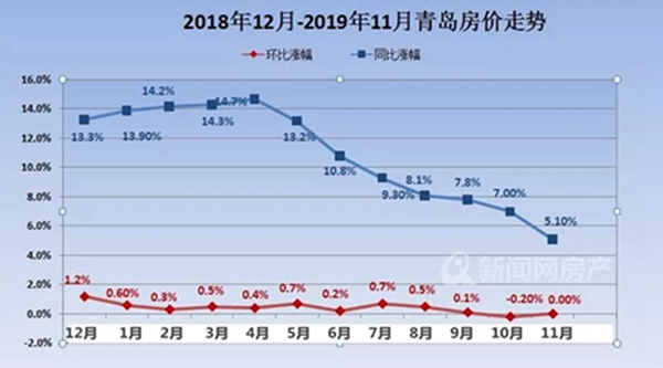 2019年青岛新房每平米仅涨113元 2020有望迎购房好时机
