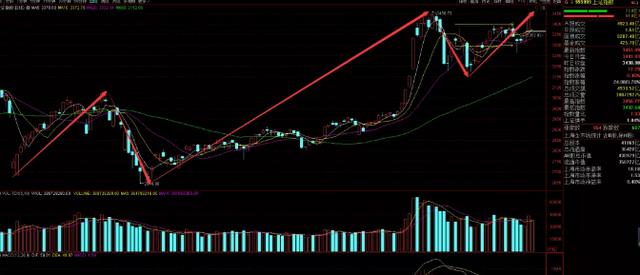 大盘|即将破顶，冲向3500才能证明调整结束