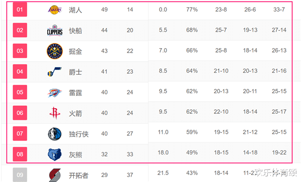 「开拓者队」美媒爆NBA重新开赛方案!湖人最开心,快船最苦逼,开拓者想骂街