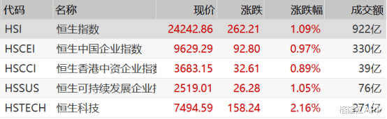 阿里巴巴|港股收评：恒指涨逾1%，苹果概念走强，阿里美团逼近历史新高