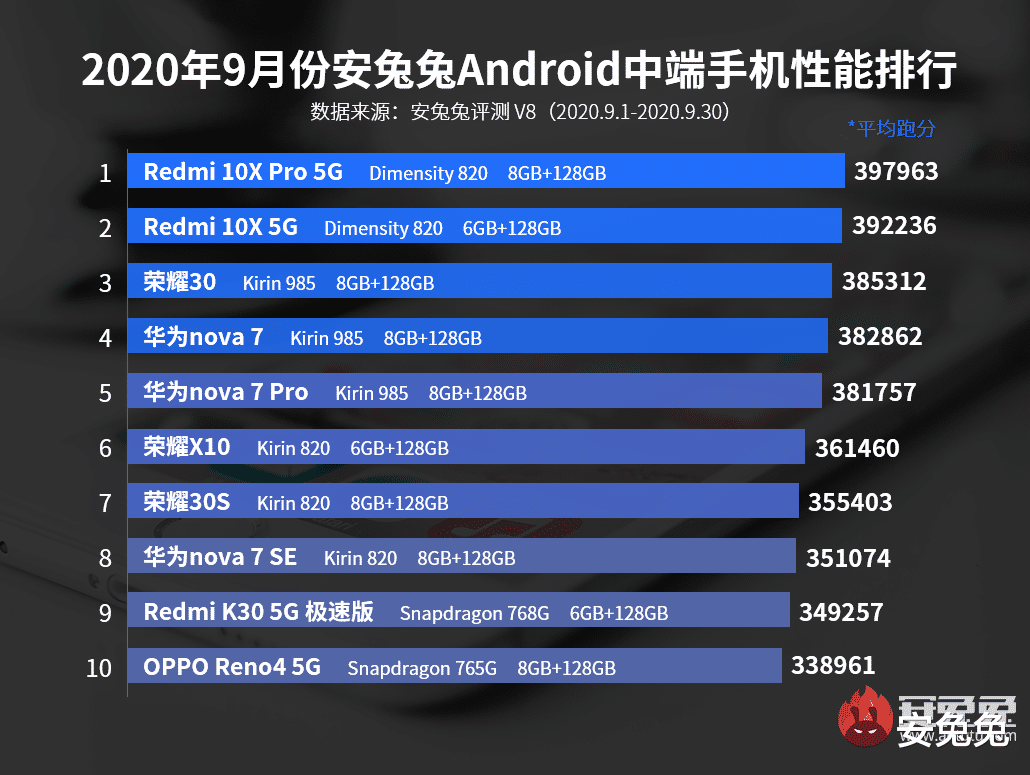 安卓|安兔兔发布：2020年9月Android手机性能榜