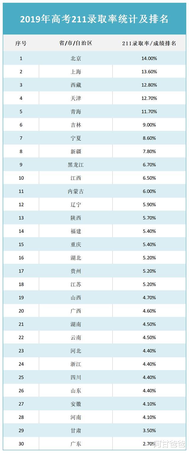 『』好消息！2020年高考录取率有望超过85%，但上重点大学更难了
