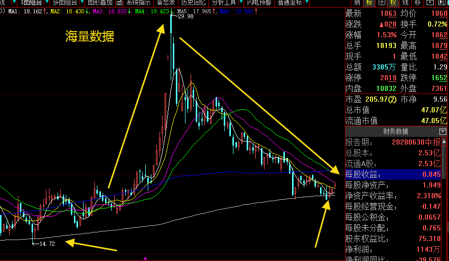 年线|11只股票池分享：底部超跌+业绩优良+股性活跃+历史长阳
