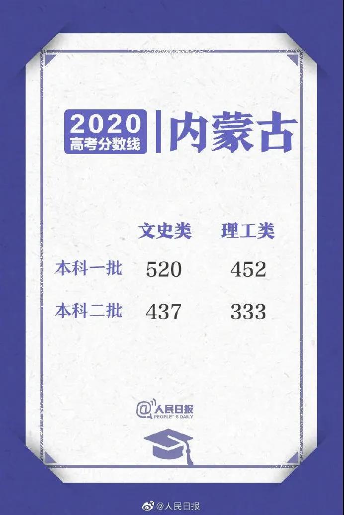 招生|全国一卷500分只能上专科？20省分数线出炉！附全国高考形势解读！