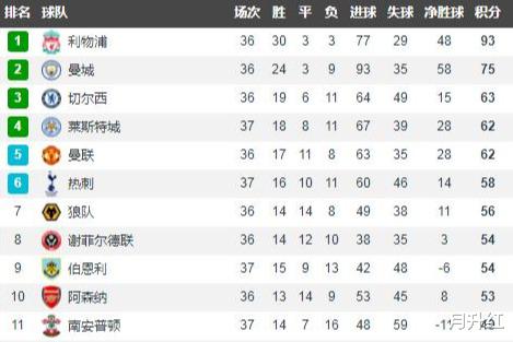 莱斯特城|复赛后7场不胜!莱斯特城主动让出前四,瓦尔迪也无能为力