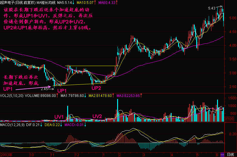 「交易」股票出现“压价逼仓”，说明庄家洗盘完毕，时机到来