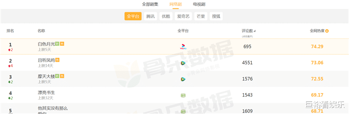 漂亮书生|当前“最热”网剧排行：《漂亮书生》跌落第4，榜首5天登顶！
