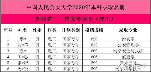 中国人民公安大学|中国人民公安大学2020年本科生录取名单