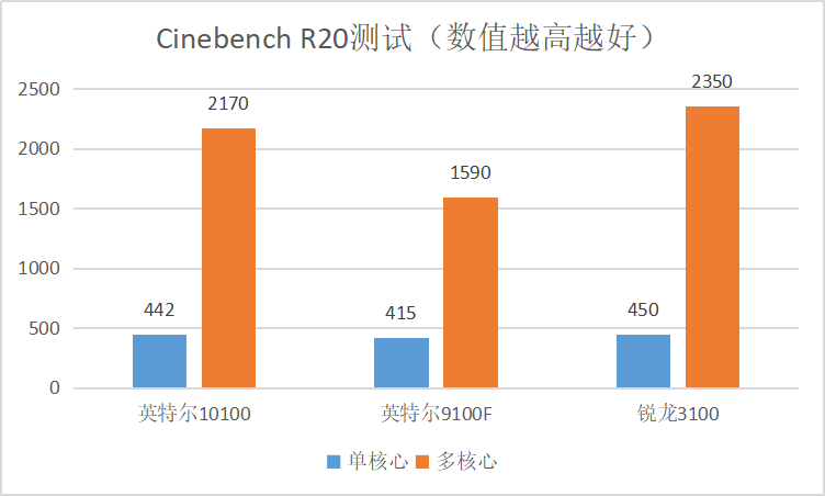 英特尔：英特尔i3-10100实测性能增长36.4%，但无奈AMD还有大招反击