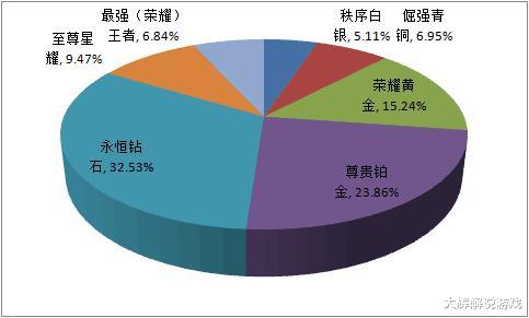 王者荣耀@王者荣耀：天美公布段位人数占比，王者占了6.84%，菜鸟全部在这