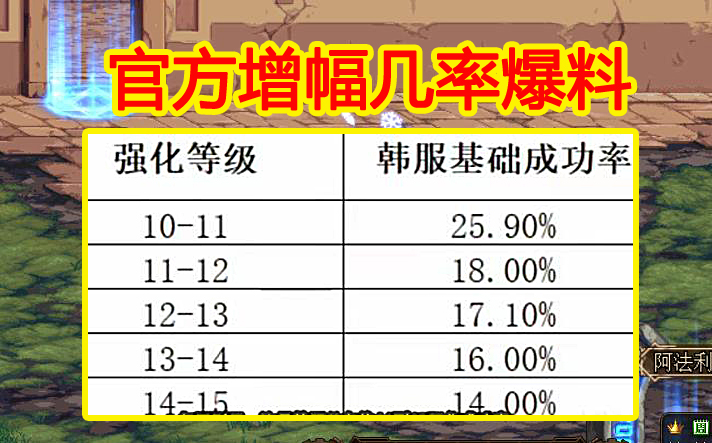 地下城与勇士|DNF:官方增幅几率爆料,+13垫4手还是垫6手?这个几率最玄幻