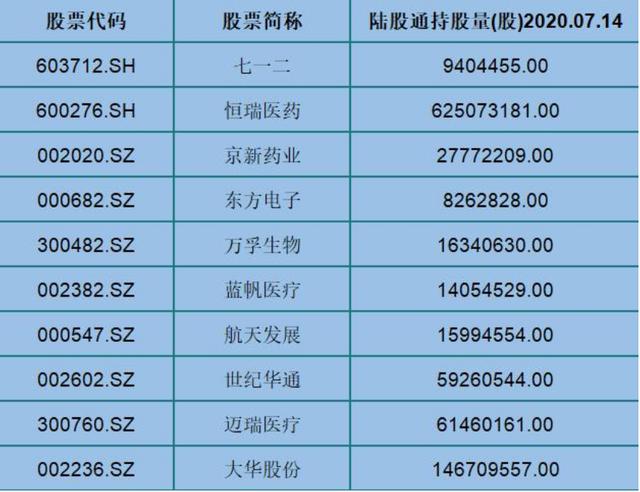 牛市|将上行！北向资金重仓的10只优质科技股（名单），未来可期