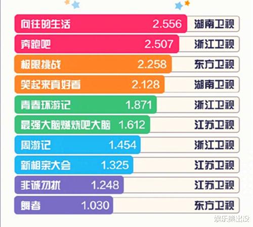 迪丽热巴▲《向往的生活》收视夺冠，《奔跑吧》19亿话题，迪丽热巴最佳主创