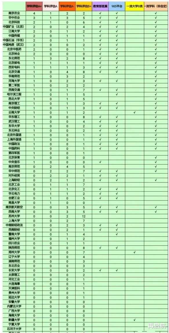 大学|211大学中A+学科数排名！２所农大列前２名，北邮、北交、西电靠后