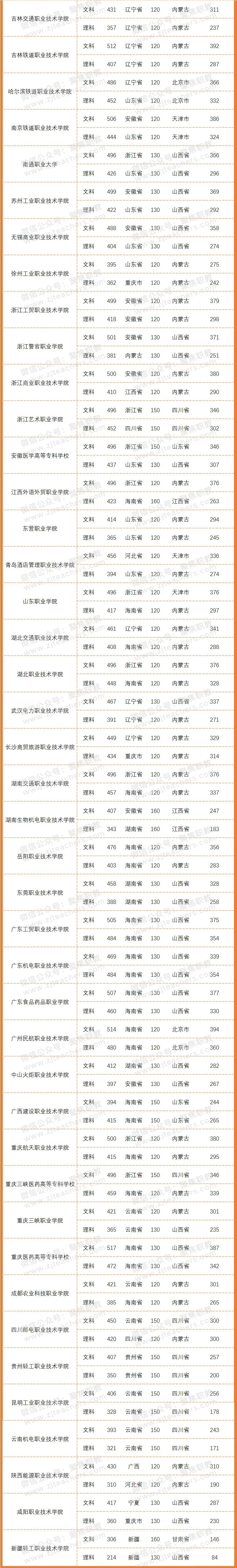 本科线|这些高职院校不得了，录取分数竟然比本科线还高！