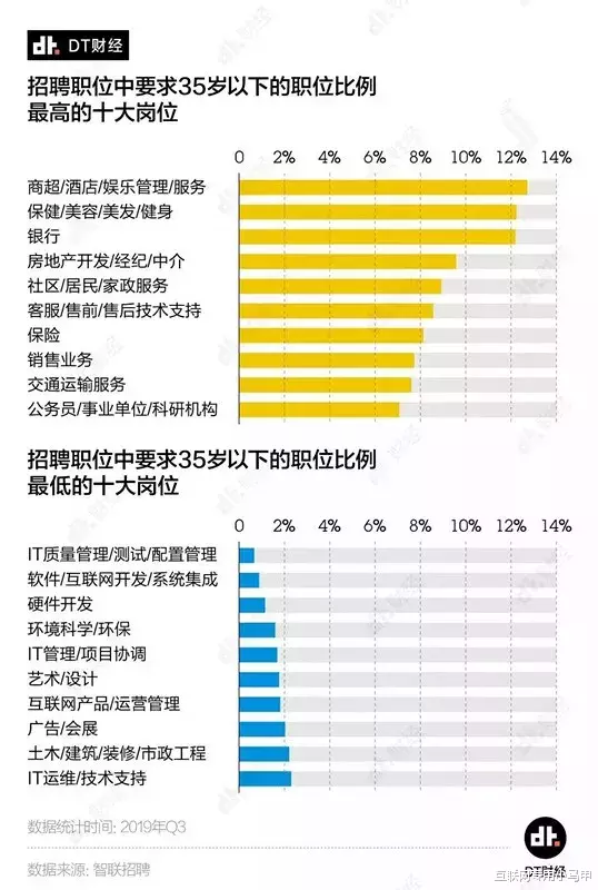 『大数据』大数据：哪个行业最难逃35岁危机？