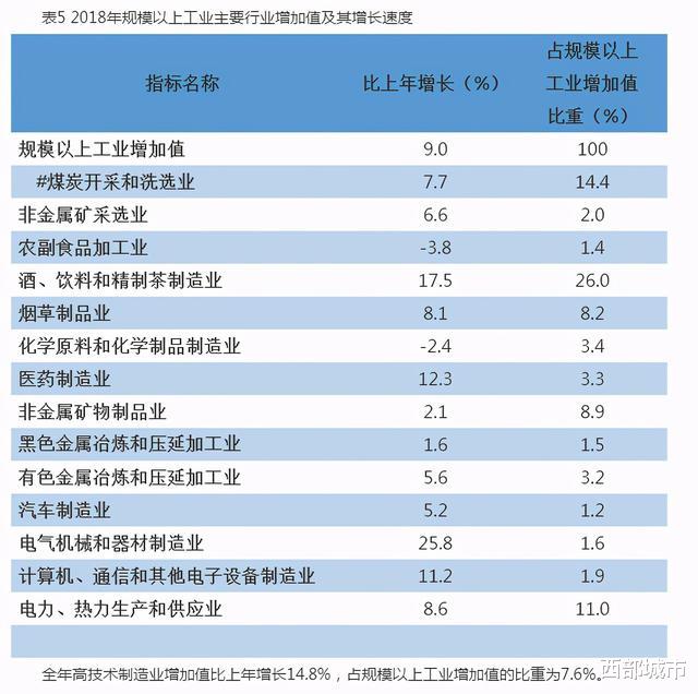 西部城市|三季度GDP揭晓!没有悬念,这个西部省份再夺第一
