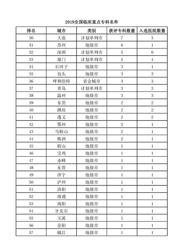 高校|临床医学专业实力排名？54个临床重点专科名单，超50个的5所高校