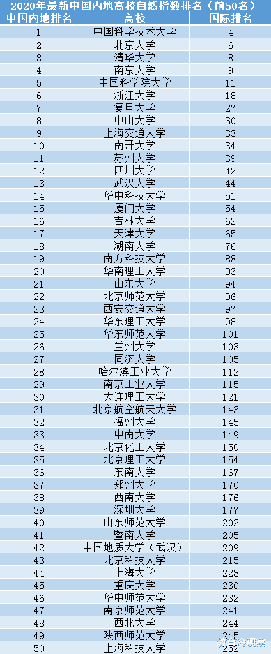 ##又一科研评价指数排名发布,清华、北大、国科大“不敌”这所大学