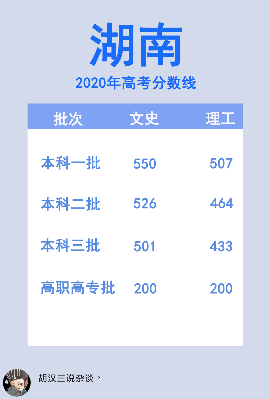 |全国各地陆续开始“放榜”，这些省份高考分数线已出！
