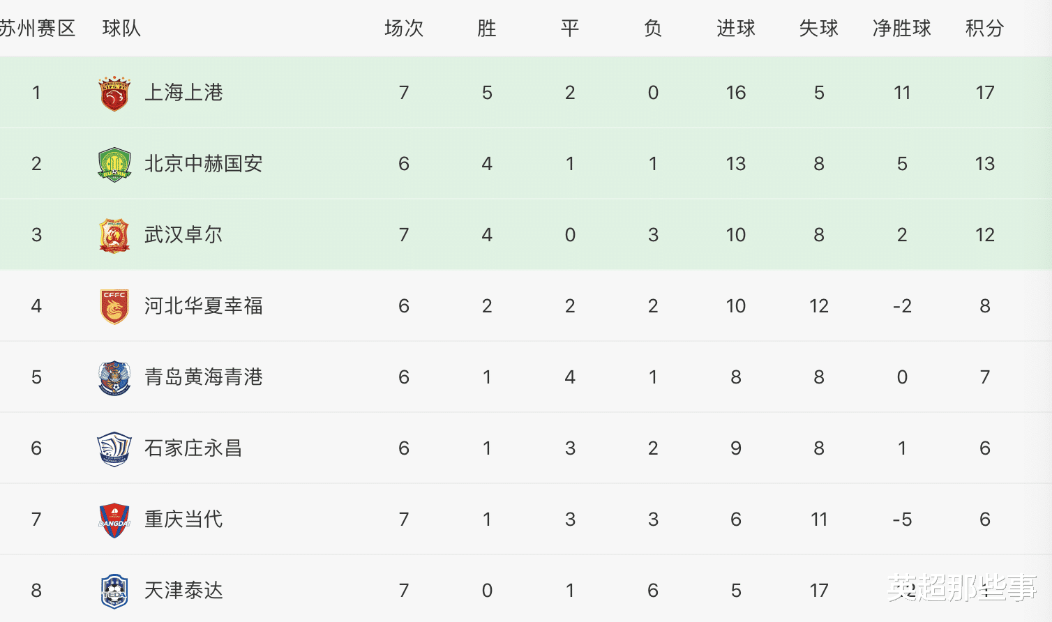 上海上港|中超最新积分榜：上港3球完胜4分领跑，泰达遭逆转积1分垫底
