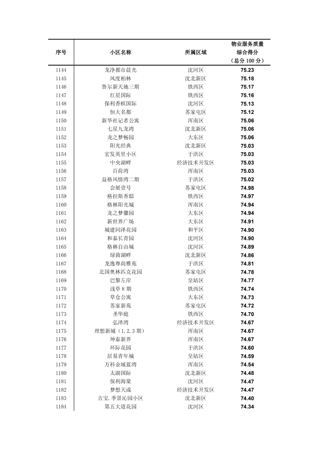 沈阳晚报|最新！2019沈阳小区物业排名出炉！快看看你家排第几?