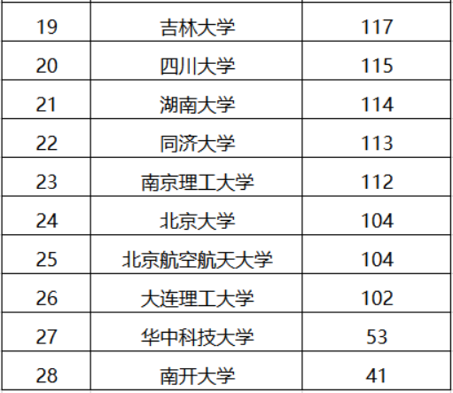 西安电子科技大学：华为最青睐的一所211大学：清华屈居15, 浙大第2, 毕业年薪百万！