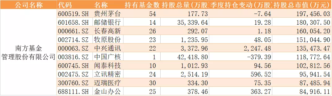减持■十大基金公司最新重仓股曝光（附名单）