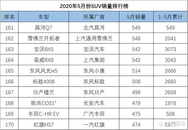 #SUV#5月SUV销量1-262名完整版，途昂反超汉兰达，红旗HS5彻底解除封印