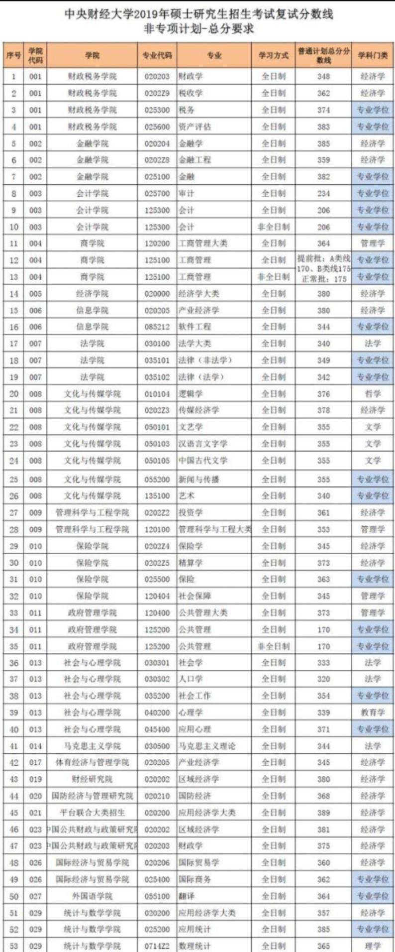 考研▲中央财经大学2020年考研复试线普遍下调20分，最大下降幅度达80分