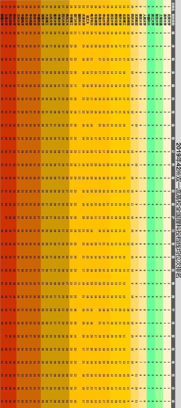 高校@985高校2020年最新排名，这5所985高校录取分不算太高，关注！